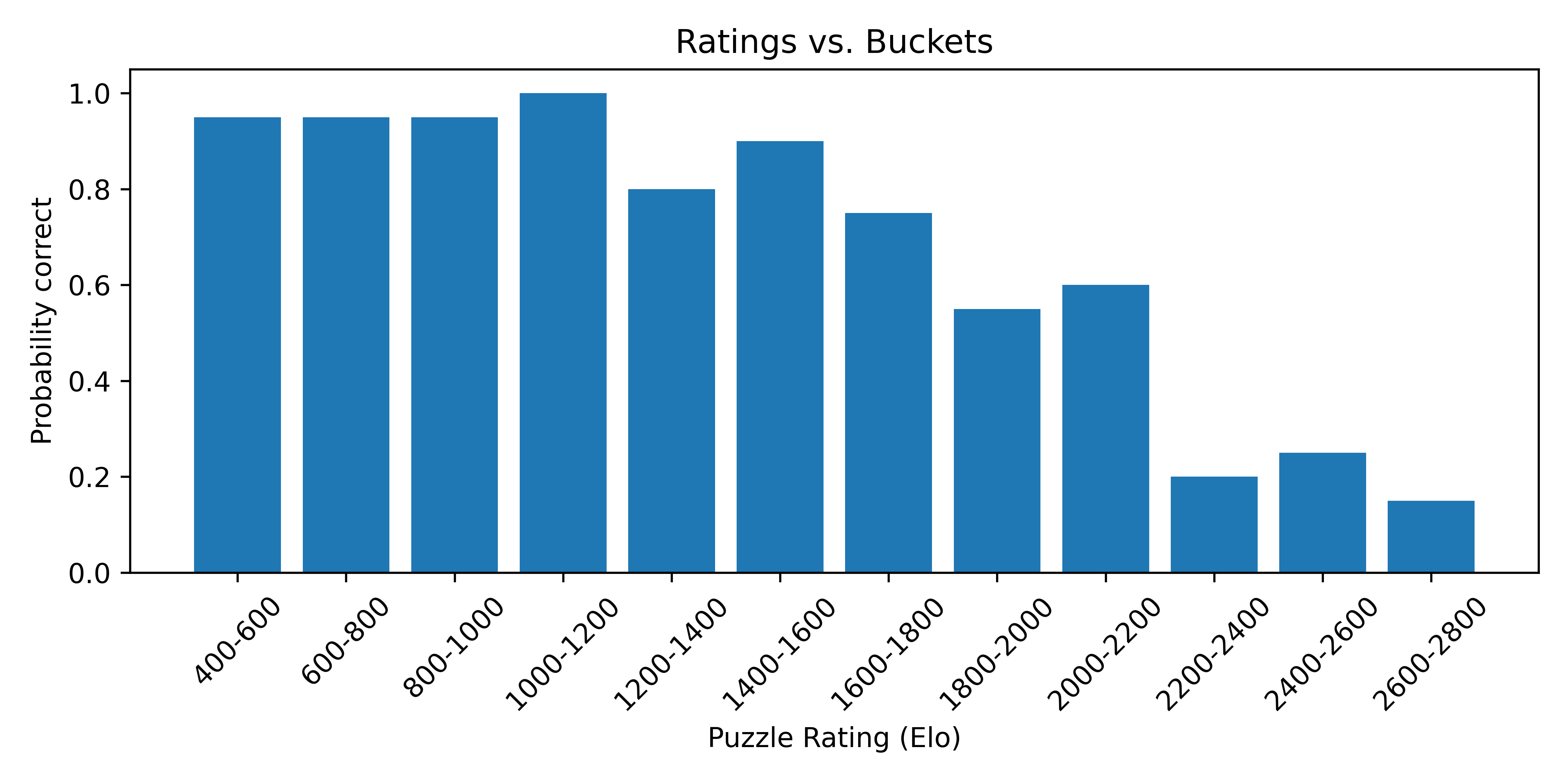 Lichess puzzle ratings are completely puzzling. For example this